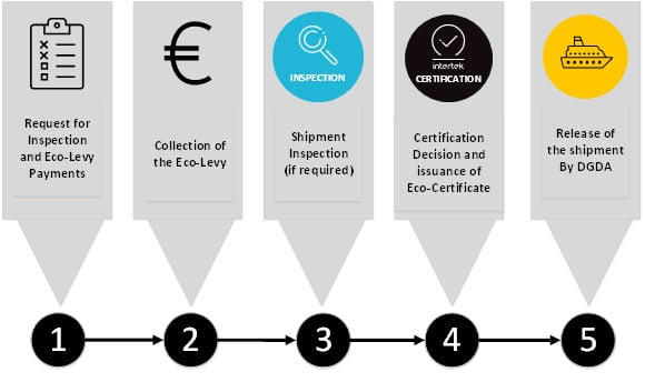 Diagram of the 5-step certification process